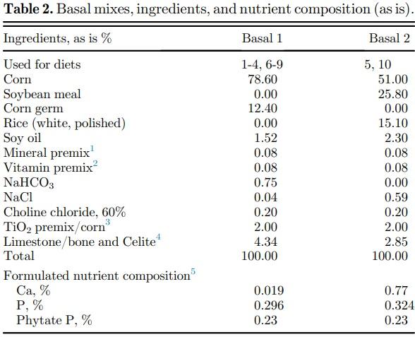 Effects of limestone particle size, phytate, calcium source, and phytase on standardized ileal calcium and phosphorus digestibility in broilers - Image 2