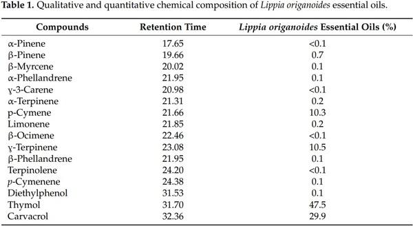 Assessment of Lippia origanoides Essential Oils in a Salmonella typhimurium, Eimeria maxima, and Clostridium perfringens Challenge Model to Induce Necrotic Enteritis in Broiler Chickens - Image 1