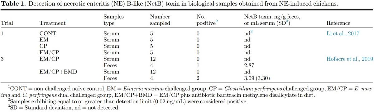 Research Note: First report on the detection of necrotic enteritis (NE) B-like toxin in biological samples from NE-afflicted chickens using capture enzyme-linked immunosorbent assay - Image 1