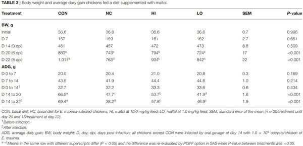 Effects of Dietary Maltol on Innate Immunity, Gut Health, and Growth Performance of Broiler Chickens Challenged With Eimeria maxima - Image 9