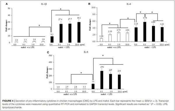 Effects of Dietary Maltol on Innate Immunity, Gut Health, and Growth Performance of Broiler Chickens Challenged With Eimeria maxima - Image 6