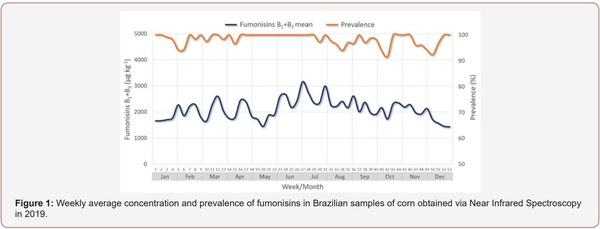 Survey of Mycotoxin in Brazilian Corn by NIR Spectroscopy-Year 2019 - Image 1
