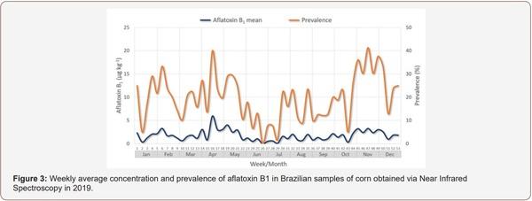 Survey of Mycotoxin in Brazilian Corn by NIR Spectroscopy-Year 2019 - Image 3