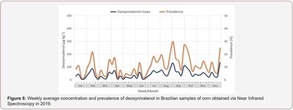 Survey of Mycotoxin in Brazilian Corn by NIR Spectroscopy-Year 2019 - Image 5