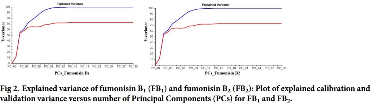 Multivariate method for prediction of fumonisins B1 and B2 and zearalenone in Brazilian maize using Near Infrared Spectroscopy (NIR) - Image 3
