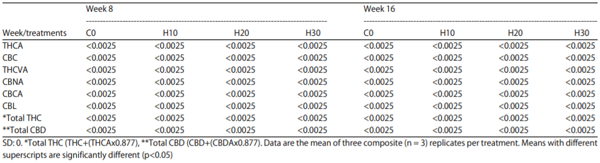 Table 13: Effect of feeding increasing levels of HSC on hemp cannabinoid residues in eggs (<%)