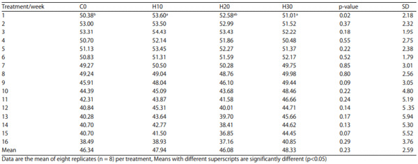 Table 5: Effect of feeding increasing levels of HSC on egg mass (g henG1 dayG1)