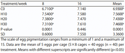 Table 9: Effect of feeding increasing levels of HSC on egg yolk pigmentation