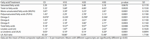 Table 11: Effect of feeding increasing levels of HSC on egg fatty acids (%) at week 16