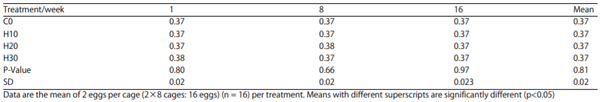 Table 7: Effect of feeding increasing levels of HSC on eggshell thickness (mm)