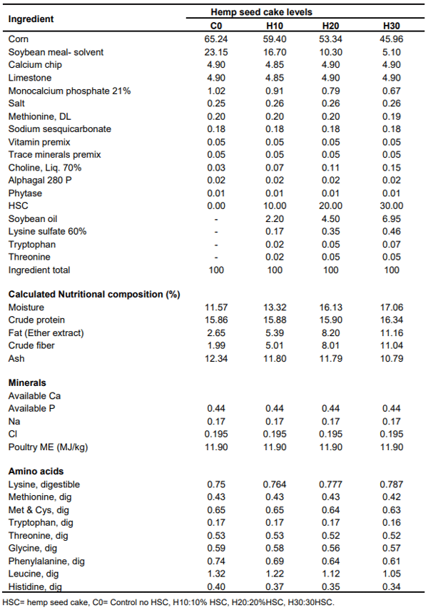 Table 2. Study diets formulated by treatment (% in an as is basis).