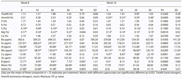 Table 9: Effect on increasing levels of HSC on manure mineral profile