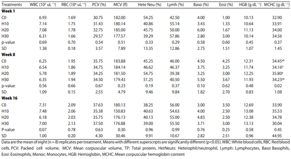 Table 5: Effect of feeding increasing levels of HSC on blood profile