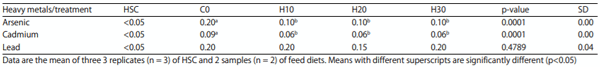 Table 3: Levels of heavy metals in HSC and study diets (mg kg-1)