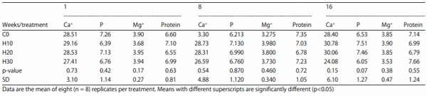 Table 6: Effect of feeding increasing levels of HSC on blood total protein and mineral profiles (mg dLG1