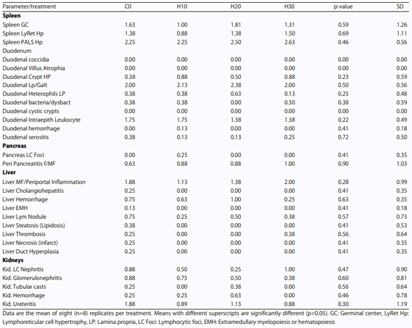 Table 8: Effect of feeding increasing levels of HSC on patho-morphology of spleen, duodenum pancreas, liver and kidneys