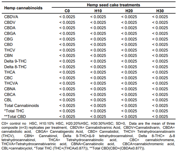 Table 10. Hemp cannabinoid residues in in breast meat (< %).