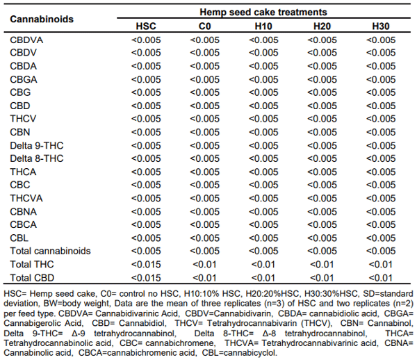 Table 3. Hemp cannabinoid residues of finished diets (< %).