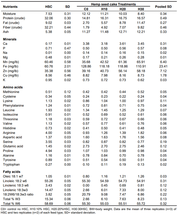 Table 1. Hemp seed cake and Feed nutritional analysis (%).