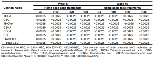Table 8. Hemp cannabinoid residues in eggs (< %).