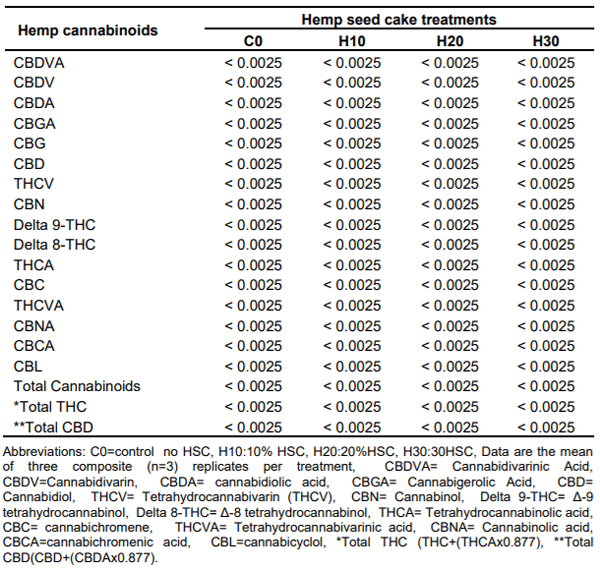 Table 11. Hemp cannabinoid residues of abdominal fat (< %).