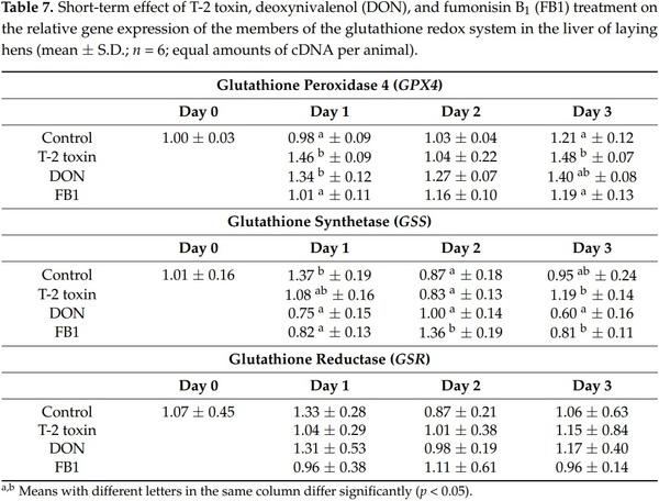Effects of Fusarium Mycotoxin Exposure on Lipid Peroxidation and Glutathione Redox System in the Liver of Laying Hens - Image 7
