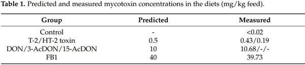 Effects of Fusarium Mycotoxin Exposure on Lipid Peroxidation and Glutathione Redox System in the Liver of Laying Hens - Image 1