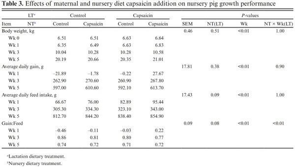 Effect of supplementing lactation and nursery pig diets with capsaicin on growth performance and gene expression of nursery pigs - Image 4