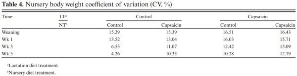 Effect of supplementing lactation and nursery pig diets with capsaicin on growth performance and gene expression of nursery pigs - Image 5