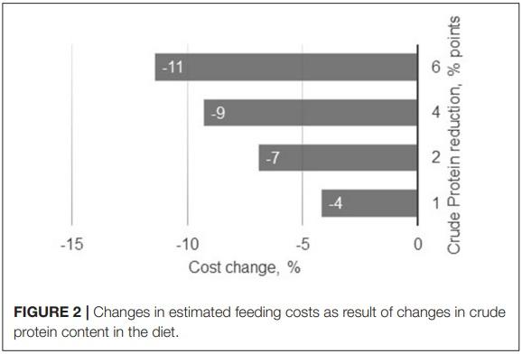 Feeding Strategies to Reduce Nutrient Losses and Improve the Sustainability of Growing Pigs - Image 3