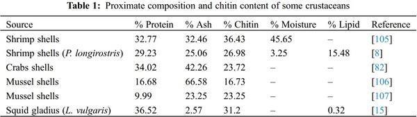 A Review of Various Sources of Chitin and Chitosan in Nature - Image 5