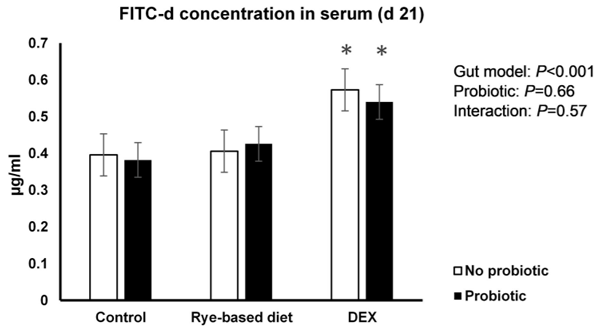 Fig 1. Serum FITC-d concentration of broilers subjected to two leaky gut models with and without probiotic. Error bars represent standard error of the mean (SEM).