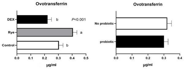 Fig 6. Concentration of ovotransferrin in excreta samples (n = 72) for the main effects of gut barrier dysfunction models and probiotic supplementation. Error bars represent standard error of the mean (SEM).