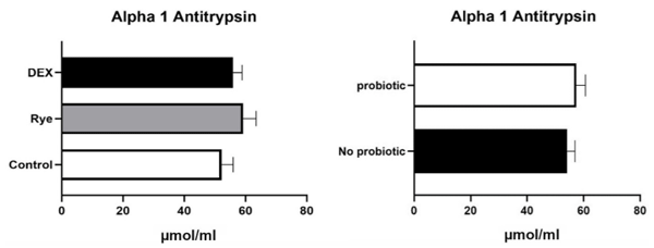 Fig 2. Concentration of Alpha 1 antitrypsin in excreta samples of broilers (n = 72) for the main effects of gut barrier dysfunction models (P> 0.05) and probiotic supplementation (P> 0.05). Error bars represent standard error of the mean (SEM).