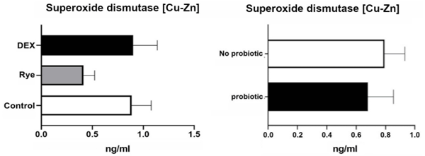 Fig 8. Concentration of superoxide dismutase [Cu-Zn] in excreta samples (n = 36) for the main effects of gut barrier dysfunction models (P> 0.05) and probiotic supplementation (P> 0.05). Error bars represent standard error of the mean (SEM).