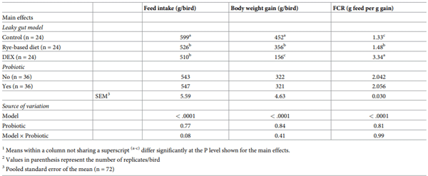 Table 2. Indicative performance of broilers subjected to two leaky gut models with and without probiotic from d 13 to 21 of age1,2.