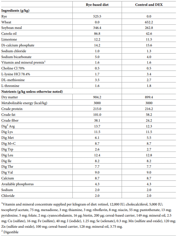 Table 1. Ingredient and nutrient composition of control and rye-based experimental diets.