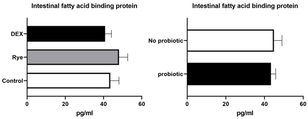 Fig 4. Concentration of intestinal fatty acid binding protein in excreta samples (n = 72) for the main effects of gut barrier dysfunction models (P> 0.05) and probiotic supplementation (P> 0.05). Error bars represent standard error of the mean (SEM).