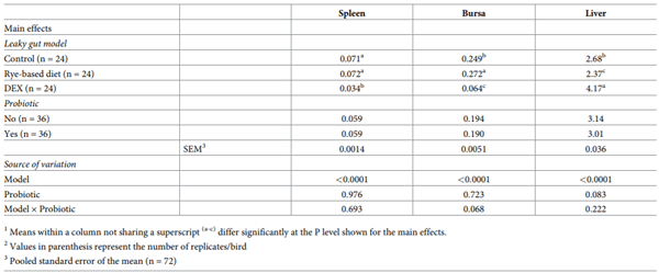 Table 3. Relative weight (g/100g body weight) of spleen, bursa and liver of broilers subjected to experimental treatments1,2.