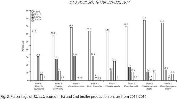 Study of the Correlation Between Intestinal Health and Prevalence of Coccidiosis in Broiler Chickens of Brazilian Agribusinesses Between the Years 2015 and 2016 - Image 3