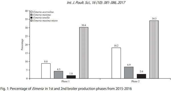 Study of the Correlation Between Intestinal Health and Prevalence of Coccidiosis in Broiler Chickens of Brazilian Agribusinesses Between the Years 2015 and 2016 - Image 1