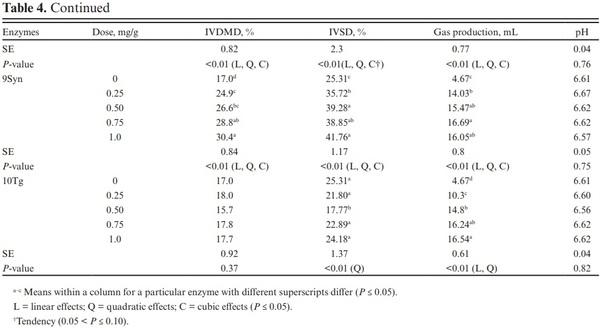 Effects of exogenous a-amylases, glucoamylases, and proteases on ruminal in vitro dry matter and starch digestibility, gas production, and volatile fatty acids of mature dent corn grain - Image 5