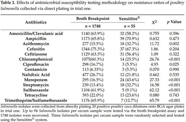 Determination of Antimicrobial Resistance Patterns in Salmonella from Commercial Poultry as Influenced by Microbiological Culture and Antimicrobial Susceptibility Testing Methods - Image 3