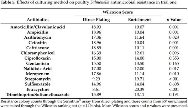 Determination of Antimicrobial Resistance Patterns in Salmonella from Commercial Poultry as Influenced by Microbiological Culture and Antimicrobial Susceptibility Testing Methods - Image 6
