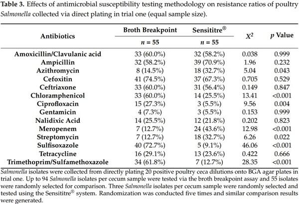 Determination of Antimicrobial Resistance Patterns in Salmonella from Commercial Poultry as Influenced by Microbiological Culture and Antimicrobial Susceptibility Testing Methods - Image 4