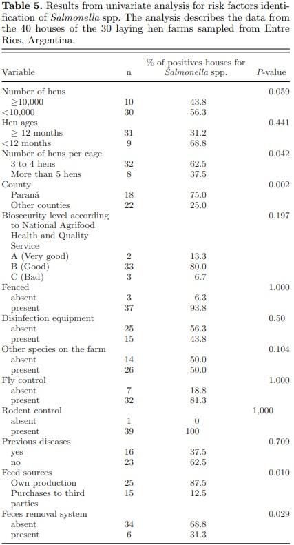 Salmonella spp. contamination in commercial layer hen farms using different types of samples and detection methods - Image 5