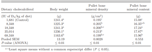 Table 2. Body weight, bone mineral density, and bone mineral content of 17 wk old pullets fed diets containing 1,681, 8,348, 18,348, 35,014, or 68,348 IU of D3/kg of diet.