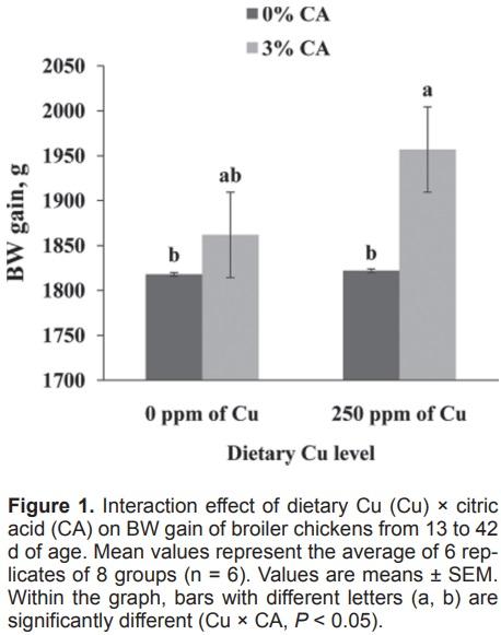 Effects of dietary supplementation of citric acid, copper, and microbial phytase on growth performance and mineral retention in broiler chickens fed a low available phosphorus diet - Image 2