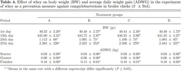 The role of whey on the performance and campylobacteriosis in broiler chicks - Image 4