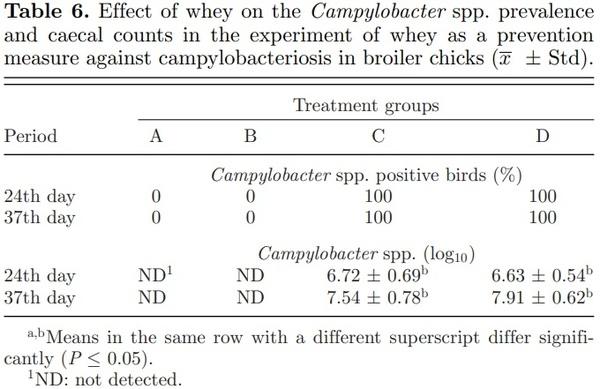 The role of whey on the performance and campylobacteriosis in broiler chicks - Image 6